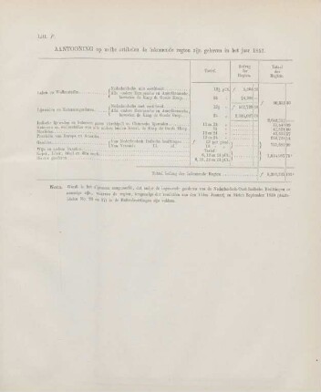 Litt. P. Aantooning op welke artikelen de inkomende regten zijn geheven in het jaar 1857