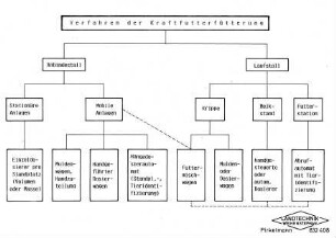 Verfahren der Kraftfutterfütterung