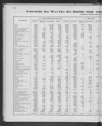 Uebersicht des Werths der Einfuhr land- und flusswärts im Jahre 1857, in Hamburg. Mark Banco, exclusive Altona und der Altona-Kiel-Eisenbahn.