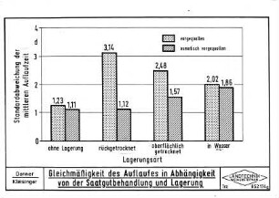Gleichmäßigkeit des Auflaufes in Abhängigkeit von der Saatgutvorbehandlung und Lagerung