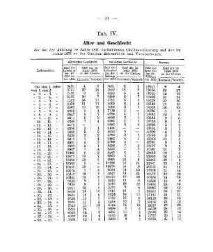 Tab. IV. Alter und Geschlecht [...]