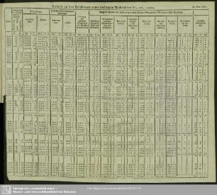 Tabelle zu den Freyberger gemeinnützigen Nachrichten No. 27. 1802