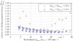 Mittlere relative Drehmomentabweichung der beiden Versuchsserien bei einer Verbrennungsmotordrehzahl von 1550 min-1 über der mechanisch geleisteten Größe Drehzahl am Rad der hydrostatischen Versuche