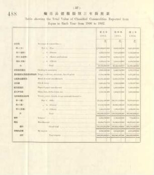37. Table showing the total value of classified commodities exported from Japan in each year from 1900 to 1902