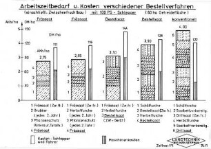 Arbeitszeitbedarf und Kosten verschiedener Bestellverfahren