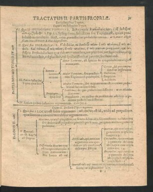 Tractatus II. Partis Propriae. De Syllogismo Topico.
