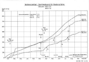 Weihenstephan - Summenkurve für Niederschläge Dekaden 1971/72 1972/73