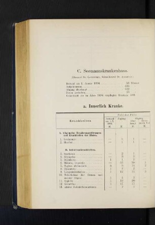 a. Innerlich Kranke.