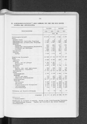 Aussenhandelsverkehr über Hamburg 1981 und 1982 nach Warengruppen und -untergruppen