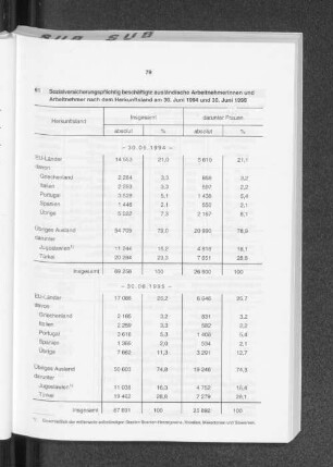 Sozialversicherungspflichtig beschäftigte ausländische Arbeitnehmerinnen und Arbeitnehmer nach dem Herkunftsland am 30. Juni 1994 und 30. Juni 1995