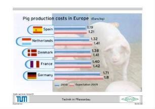 Pig production costs in Europe (Euro/kg)