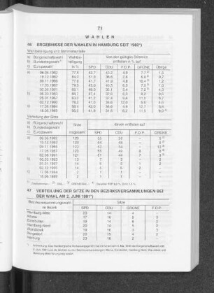 Ergebnisse der Wahlen in hamburg seit 1982