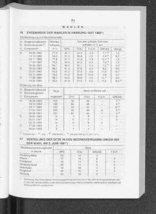 Ergebnisse der Wahlen in hamburg seit 1982
