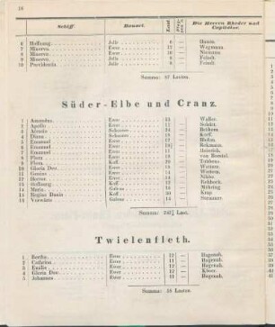 Süder-Elbe und Cranz.