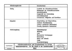 Anforderungsbereiche und Einzelmerkmale im System "Belastungsanalyse für die Arbeit in der Landwirtschaft (BAL)"