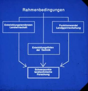 Schwerpunkte landtechnische Forschung