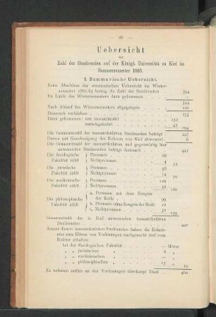 Uebersicht der Zahl der Studirenden auf der Königl. Universität zu Kiel im Sommersemester 1883.