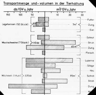 Transportmenge und -volumen in der Tierhaltung