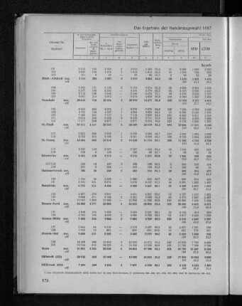 Das Ergebnis der Bundestagswahl 1957 nach Stadtteilen und den 7 Bezirken