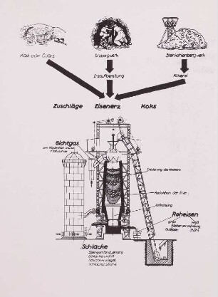 Hochofen-Schema, Vom Erz zum Roheisen