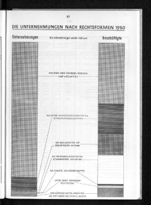Die Unternehmungen nach Rechtsformen 1950