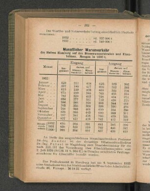 Monatlicher Warenverkehr
