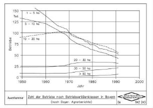 Zahl der Betriebe nach Betriebsgrößenklassen in Bayern (nach Bayer. Agrarberichte)