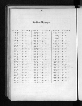 Nachbewilligungen.