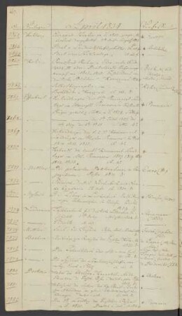 1834 April (Nr. 7862 bis 7882)