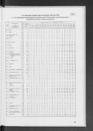 1 An bösartigen Neubildungen Gestorbene 1975 bis 1977