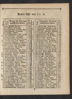 Armen-Liste von Lit. A - Lit. H
