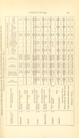 Abstract of the area, population, &c., of each sub-district, and police circle of the District of the Santál Parganás 1872