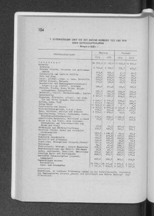 7. Güterverkehr über See des Hafens Hamburg 1973 und 1974 nach Güterhauptgruppen