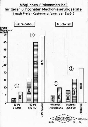 Mögliches Einkommen bei mittlerer und höchster Mechanisierungsstufe