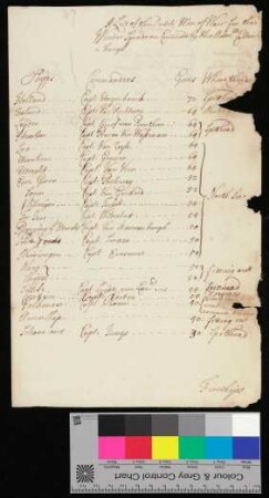 "List of the Dutch Men of Warr for the Winter Squadron"