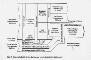 Energieflußbild für die Erzeugung von Äthanol aus Zuckerrohr