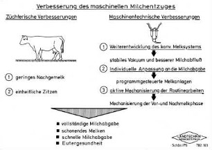 Verbesserungs des maschinellen Milchentzuges