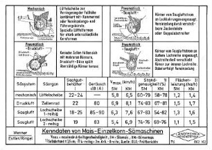Kenndaten von Mais-Einzelkorn-Sämaschinen