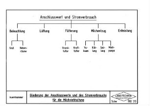 Gliederung der Anschlusswerte und des Stromverbrauchs für die Milchviehhaltung