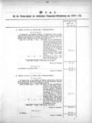 Etat für die Neben-Fonds der Köllnischen Gymnasial-Verwaltung pro 1870-72