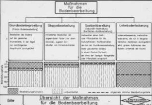 Übersicht der Maßnahmen für die Bodenbearbeitung