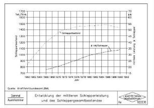 Entwicklung der mittleren Schlepperleistung und des Schleppergesamtbestandes