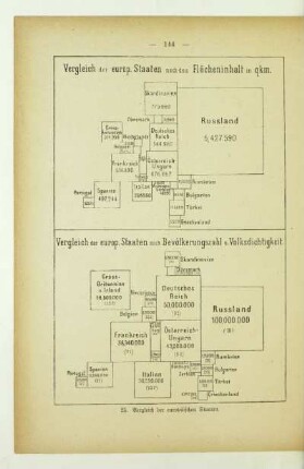 Vergleich der europ. Staaten nach Bevölkerungszahl u. Volksdichtigkeit