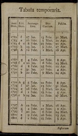 Tabula temporaria. Festorum mobilium.
