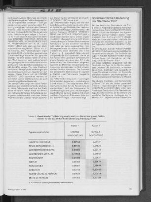 Gewichte der Typisierungsmerkmale zur Berechnung von Faktorwerten für die sozialräumliche Gliederung Hamburgs 1987