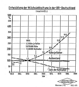 Entwicklung der Milchviehhaltung in der BR Deutschland (nach AEL)