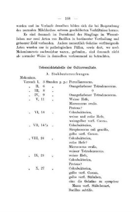 Uebersichtstabelle der Culturresultate.