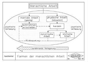 Formen der menschlichen Arbeit