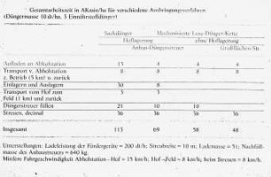 Gesamtarbeitszeit in AKmin/ha für verschiedene Ausbringungsverfahren (Düngermasse 10dt/ha, 3 Einnährstoffdünger)