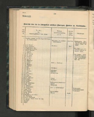 Uebersicht über die im Schutzgebiete ansässigen Plantagen-, Handels- etc. Gesellschaften.
